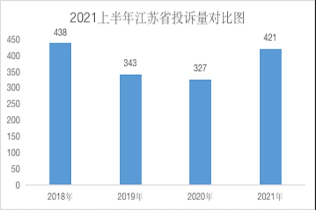 江苏省2021上半年汽车投诉:空间大车辆投诉量上升
