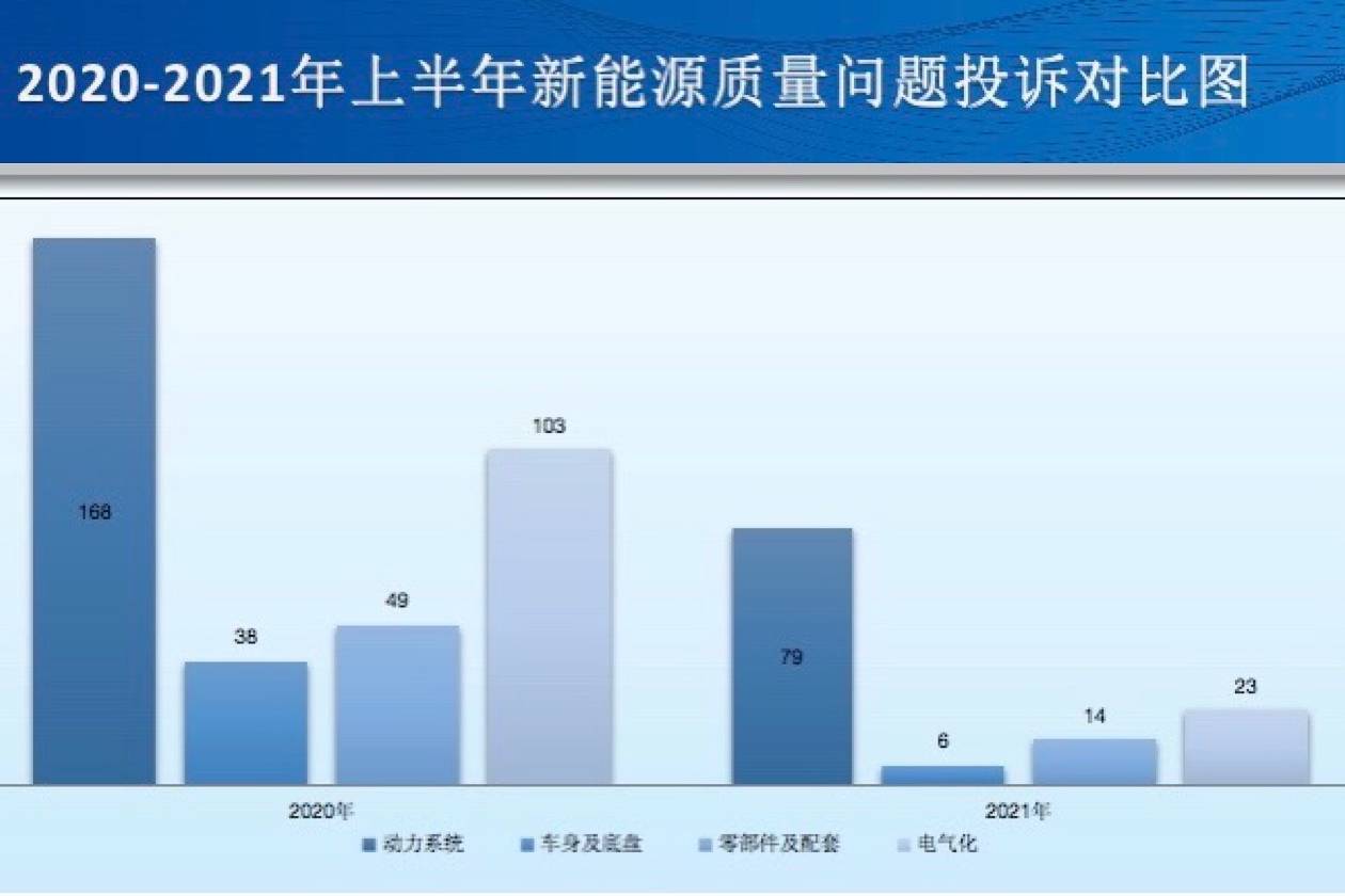 2021年上半年汽车投诉关键字:“续航里程”