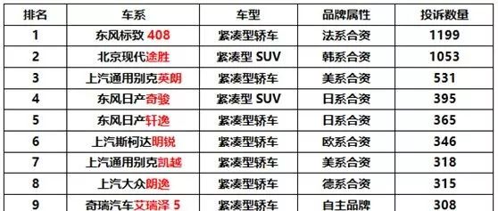 2019上半年汽车投诉榜TOP10,投诉理由千奇百怪